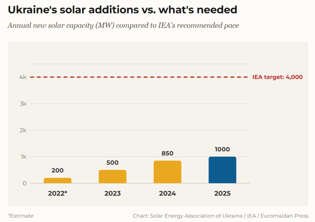 Ukraine’s solar energy additions vs what is actually needed