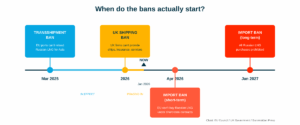 timeline showing when the eu bans actually take effect