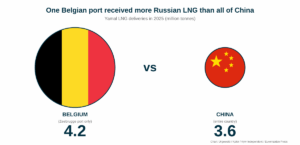 belgium buys more russian lng than peoples republic of china