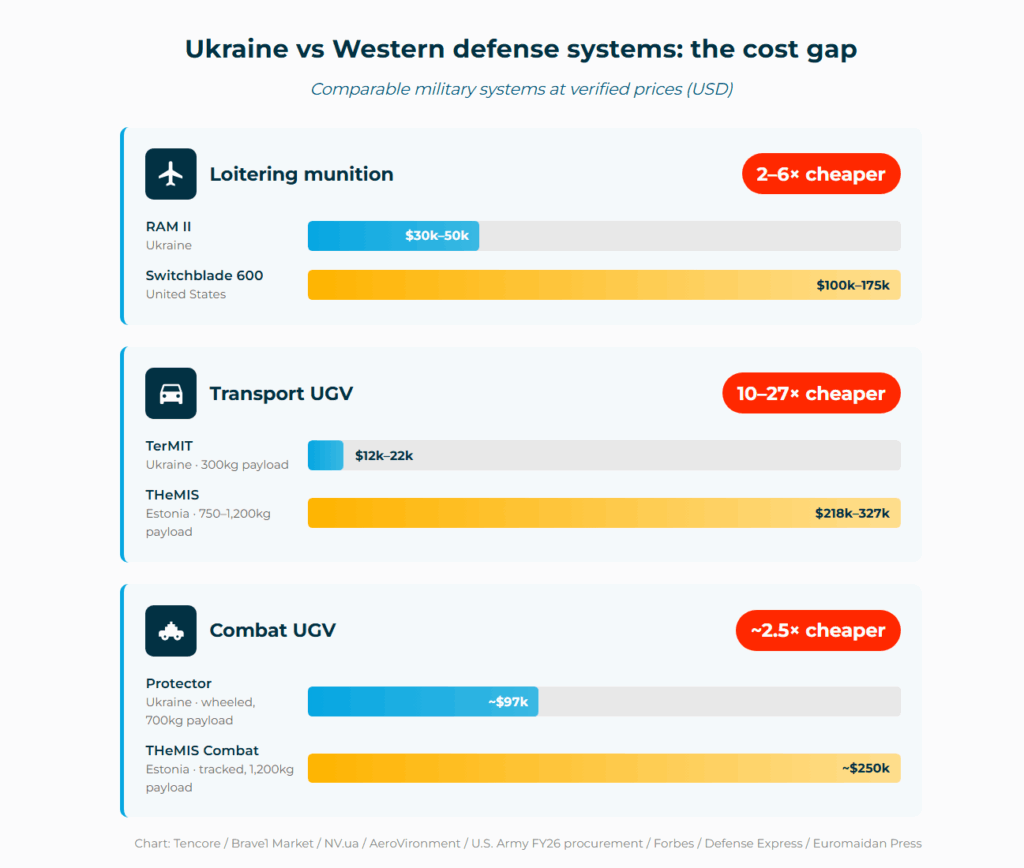 comparing ukrainian systems to the western ones, the latter are often heavier and always more expensive