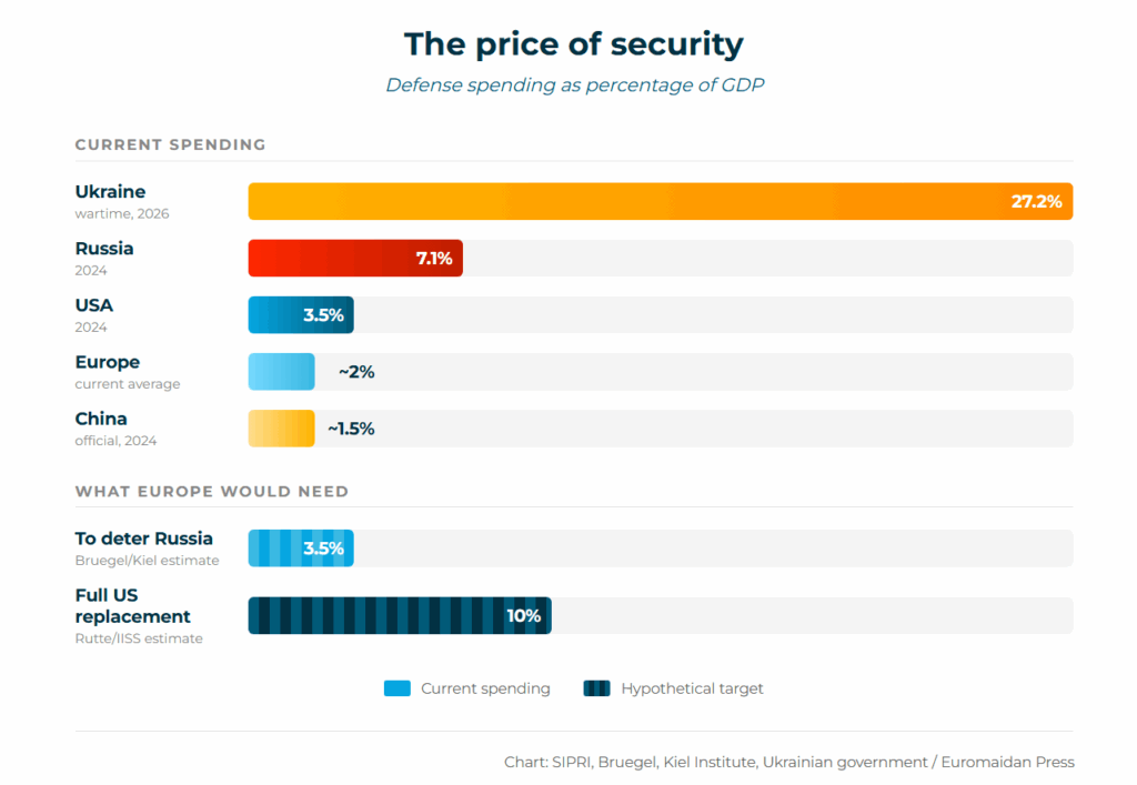 eurpe spends 2% of gdp on defense, independence from the usa requires 10%