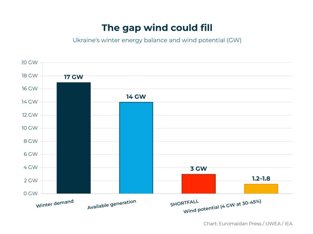 if ukraine would build 4 gw of wind projects already permitted and ready, it could cover 40-60% of the current energy generation gap