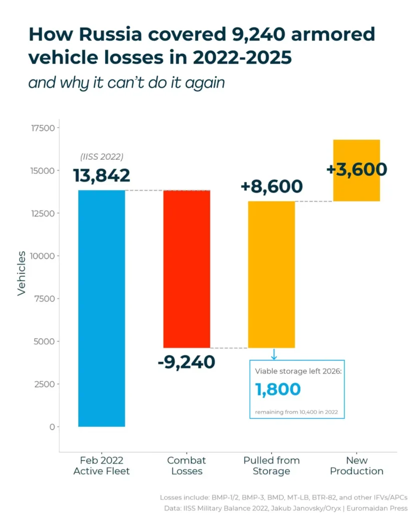 Russia armored vehicles storage
