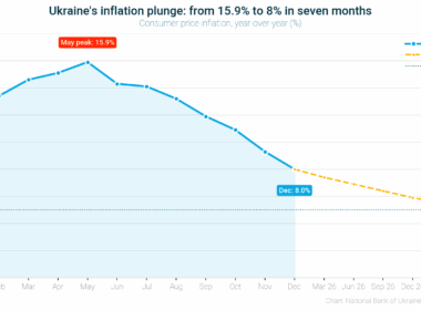 ukraine’s consumer inflation dropped from a may peak of 15.9% to 8.0% by year's end