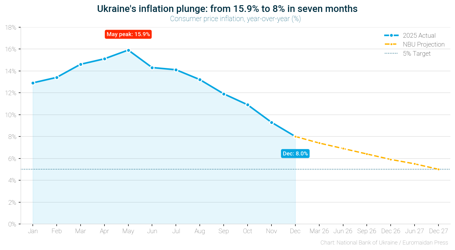 ukraine’s consumer inflation dropped from a may peak of 15.9% to 8.0% by year's end