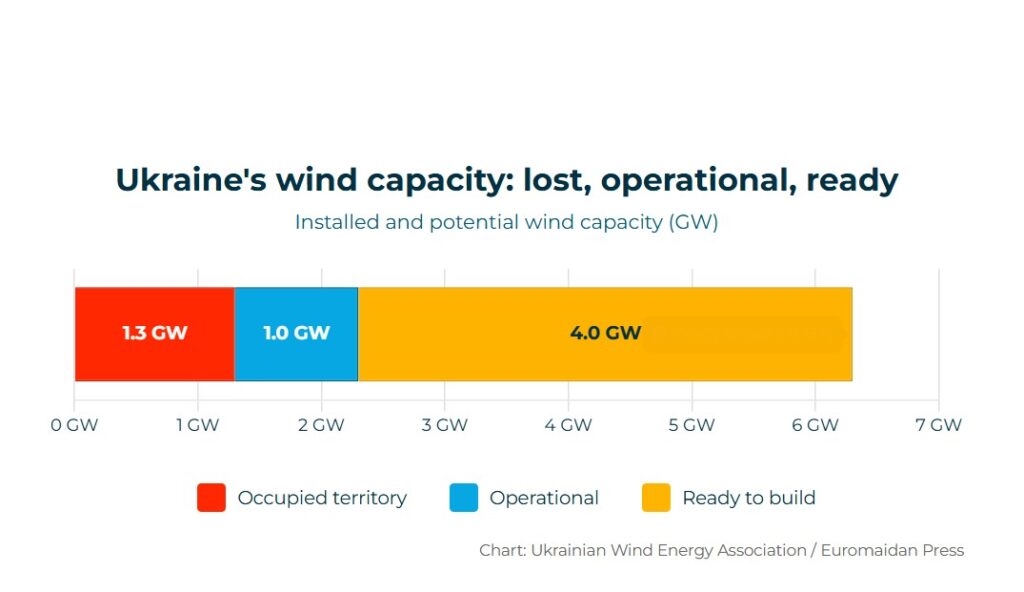 russian occupation trapped 1.3gw of ukrainian pre-war wind energy in the occupied territories