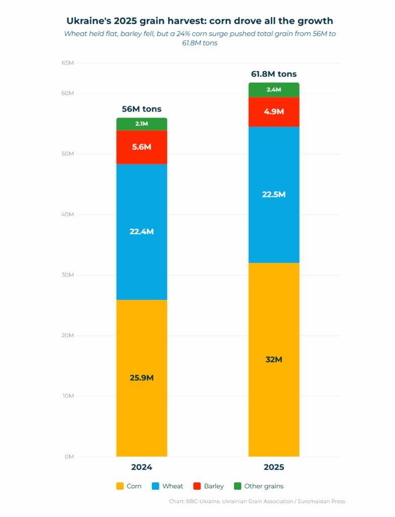 ukrainian grain harvest by crop 2024 & 2025