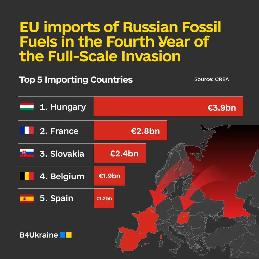EU imports Russian fossil fuels