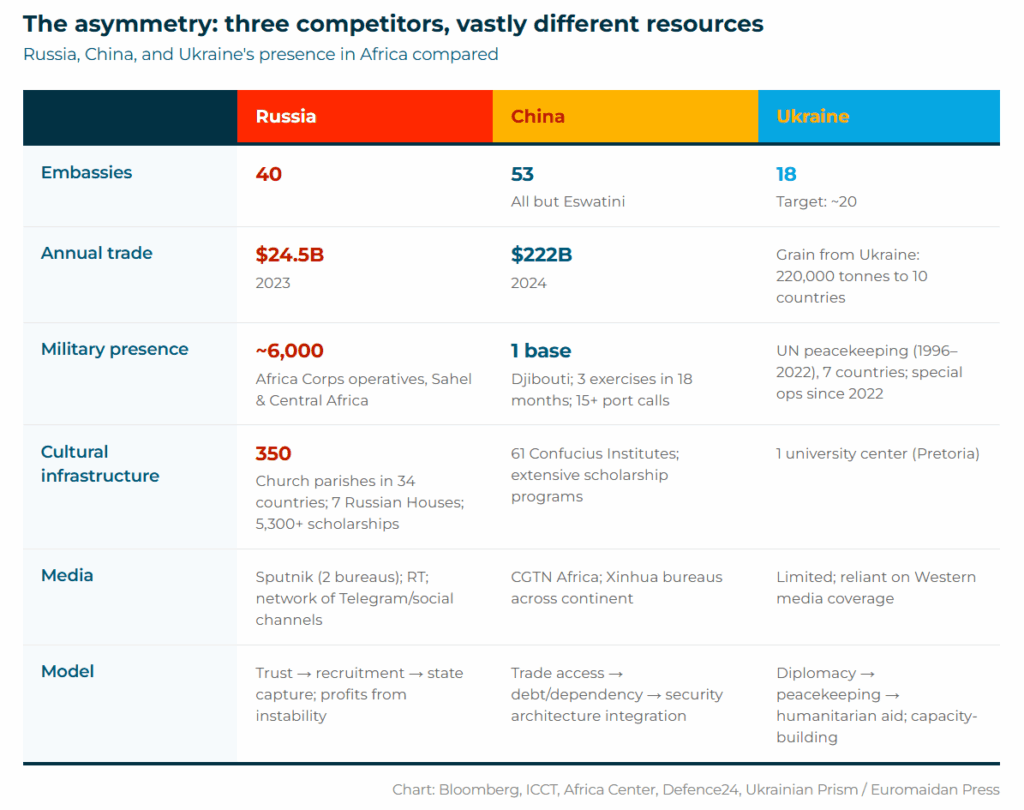 russia, china and ukraine are all competing of influence in africa, but with vastly different resources