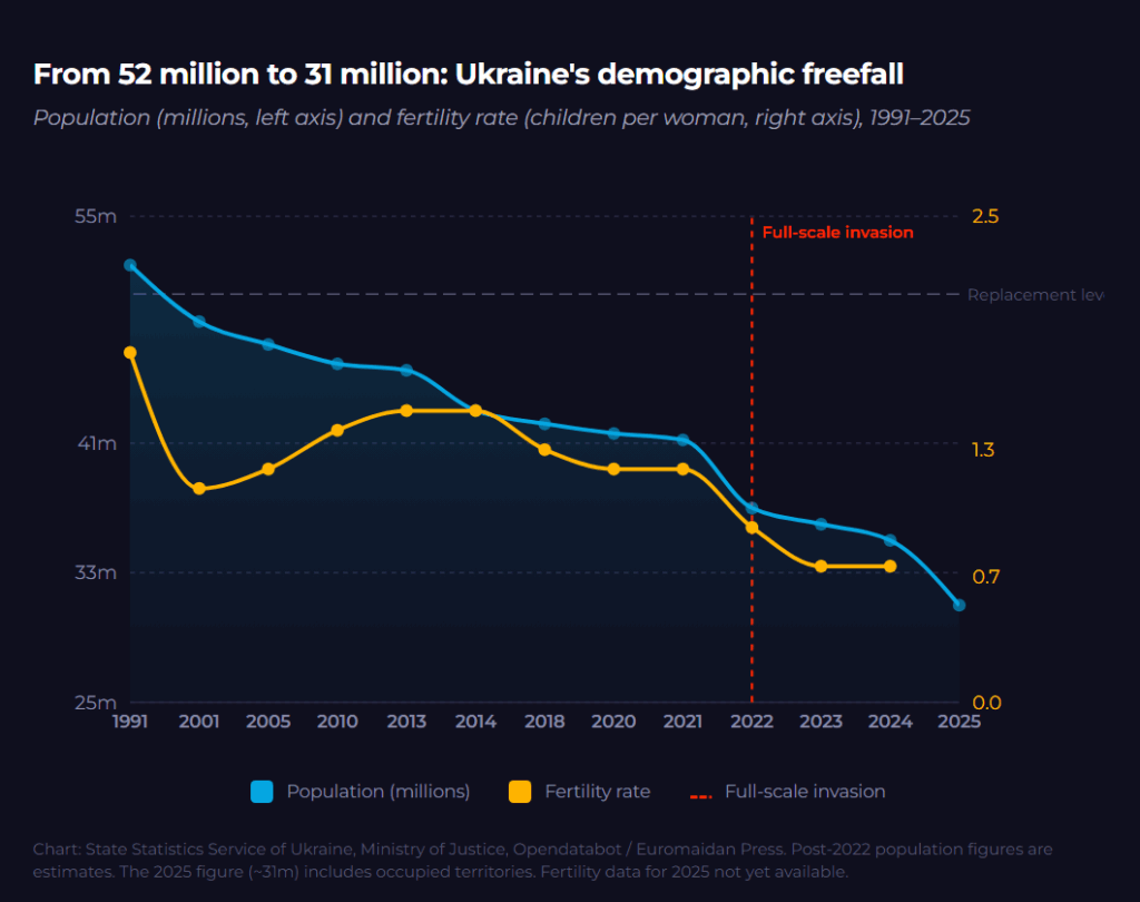 demographic freefall of ukraine 2022-2026