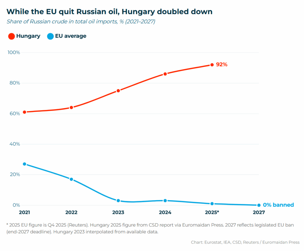 while eu slashed russian oil imports, hungary increased them