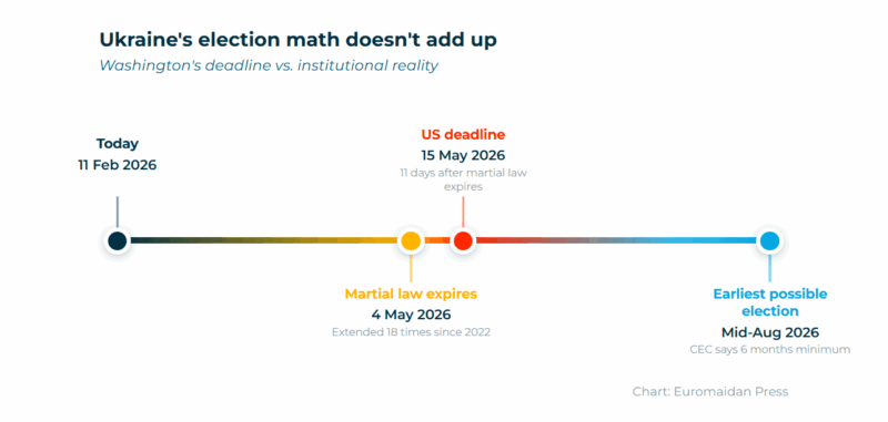 Ukraine signals election readiness as 59% say wait until war ends