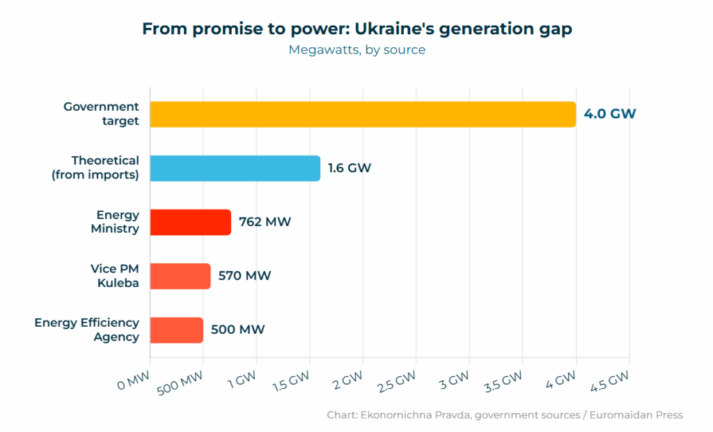 governments target of 4 gw of cogeneration power production will not be reached in the near future