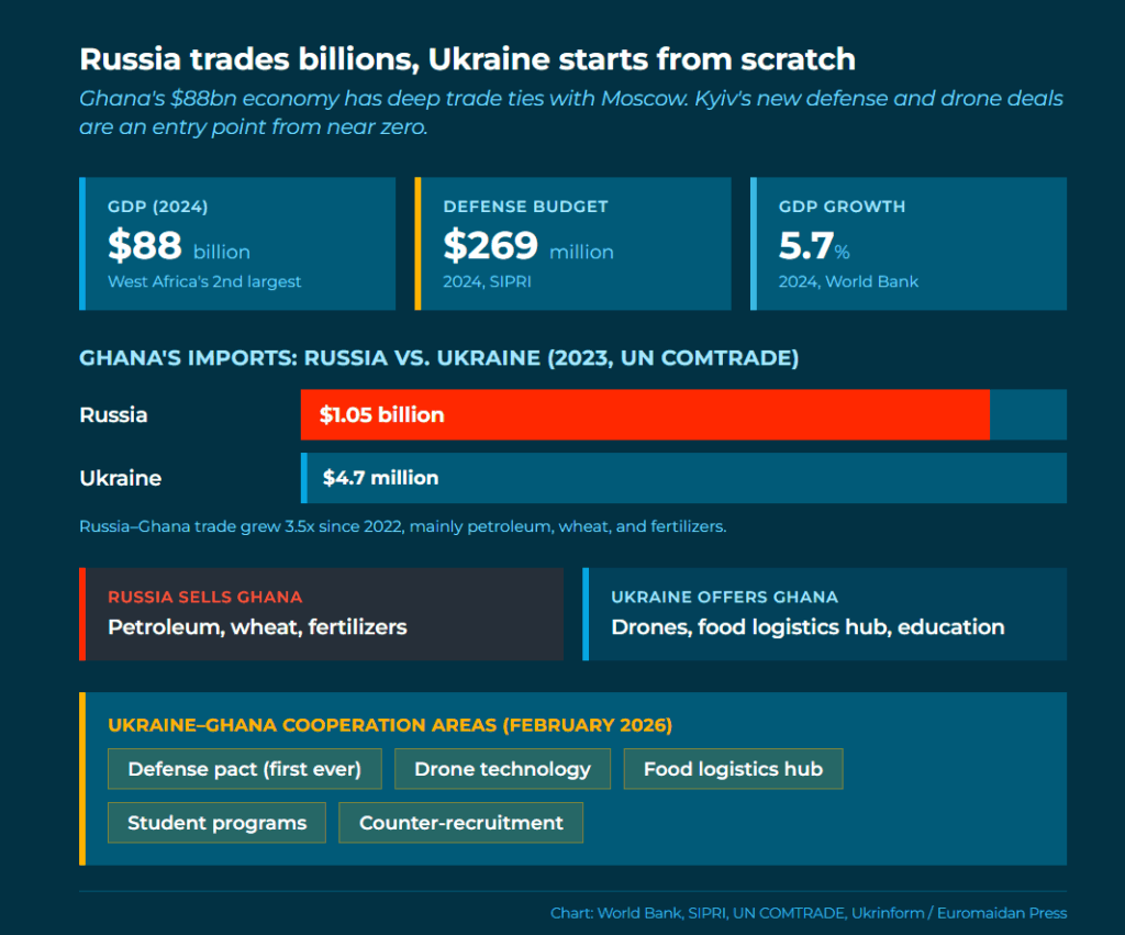 russian business relations with ghana are traditionally strong but kyiv tries to changes that