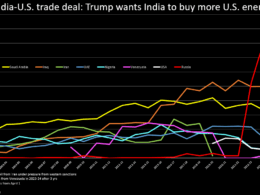 indian refiners stop accepting russian crude after trump dropped 25% tariffs india · post india's oil imports country thousand barrels day 2001-2025 india-us trade deal ukraine news ukrainian reports