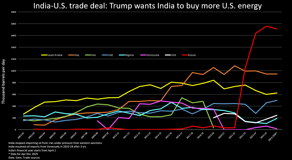 indian refiners stop accepting russian crude after trump dropped 25% tariffs india · post india's oil imports country thousand barrels day 2001-2025 india-us trade deal ukraine news ukrainian reports