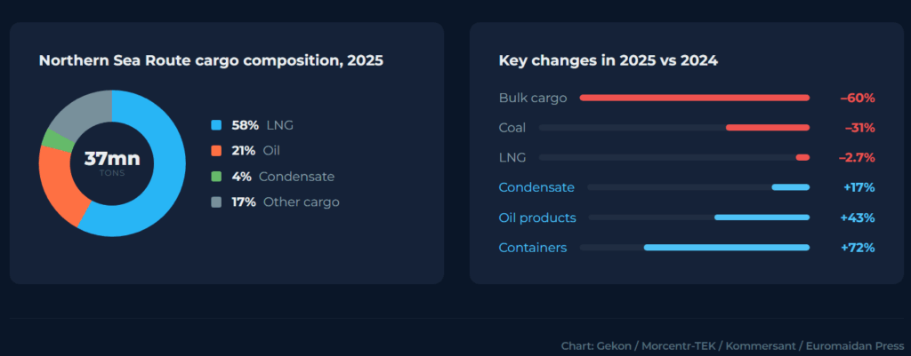 hydrocarbons make up the majority of northern sea route cargo, but fields producing them are aging