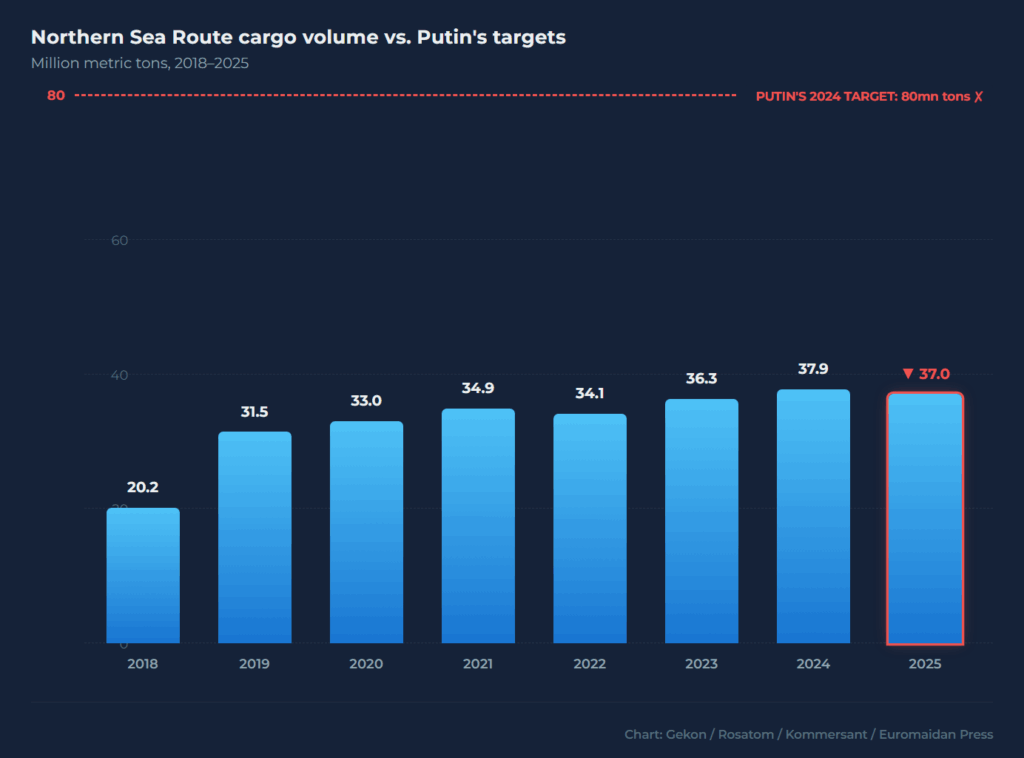 putin ordered 80 million metric tons of cargo on the northern sea route, but that target is not realistic