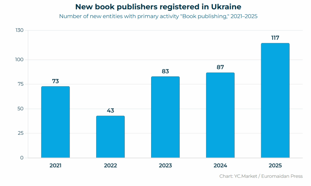ukraine registered a record 117 new book publishers in 2025