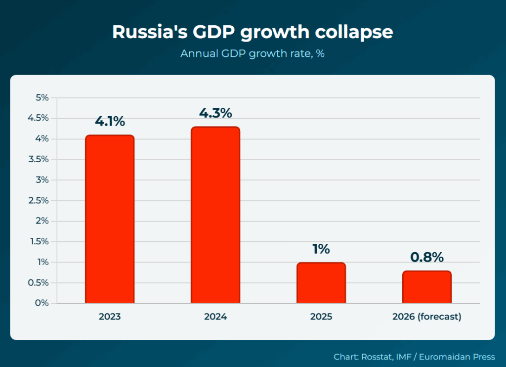 russian gdp collapsed from 4.3% to just 1% in 2025