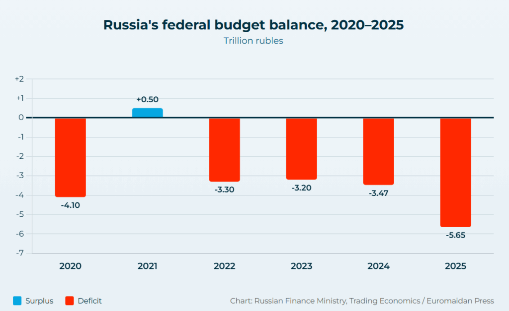 russian budget deficit in 2025 is the largest since 1996
