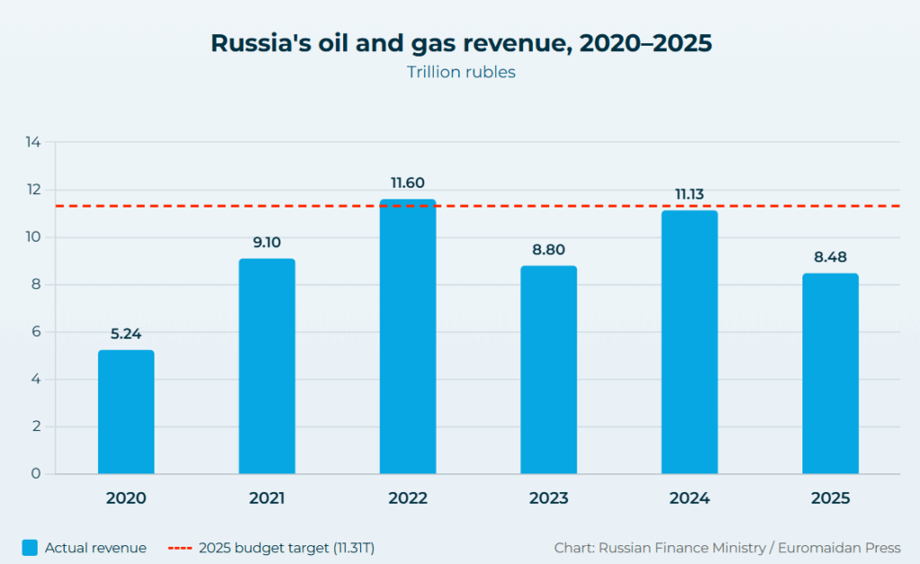 russian oil and gas revenues fell in 2025 a quarter below the budget target