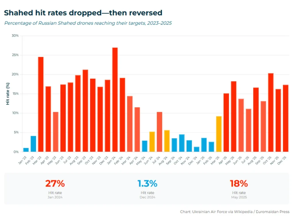 Shahed hit rates