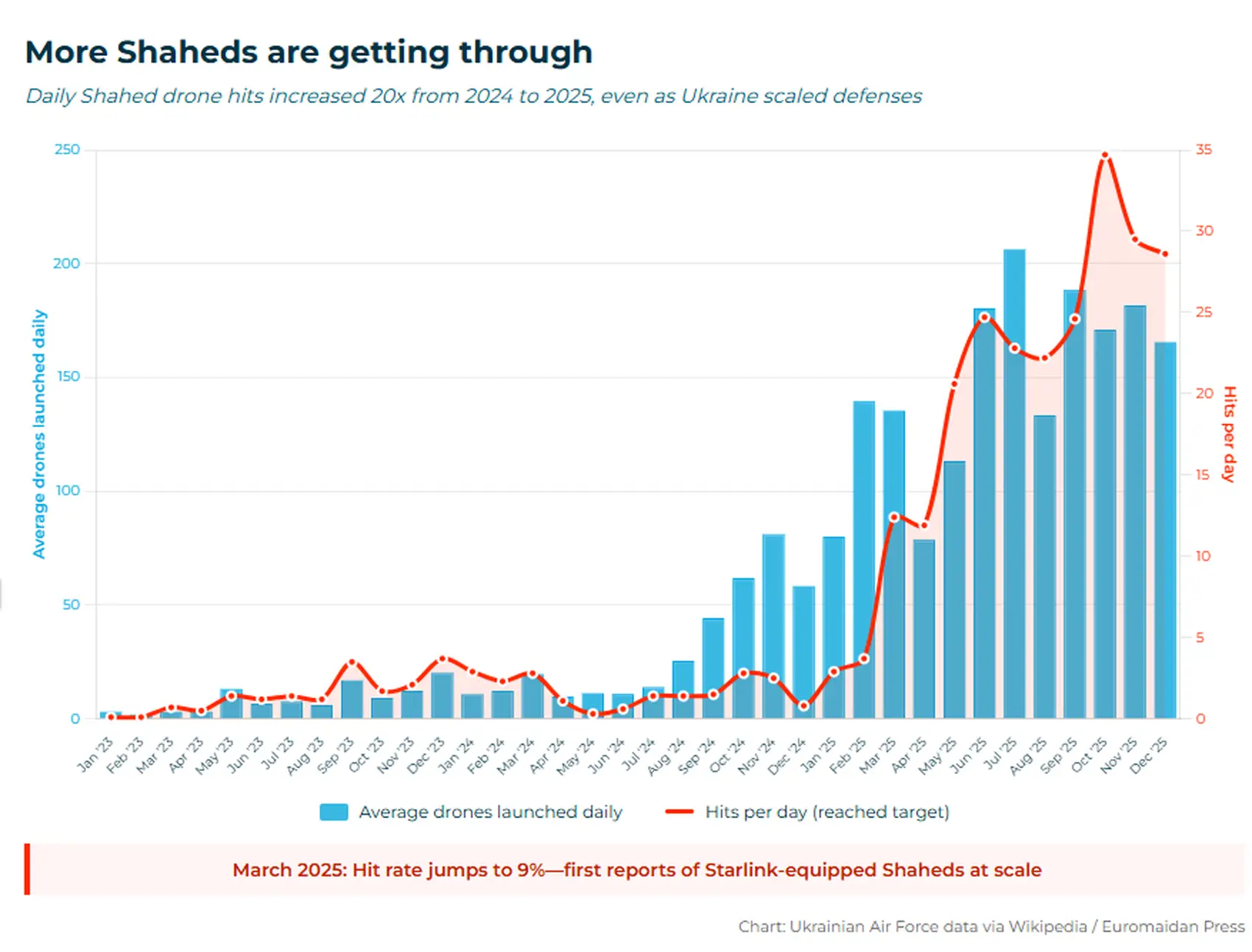 Shaheds air defenses attacks Ukraine strike rate