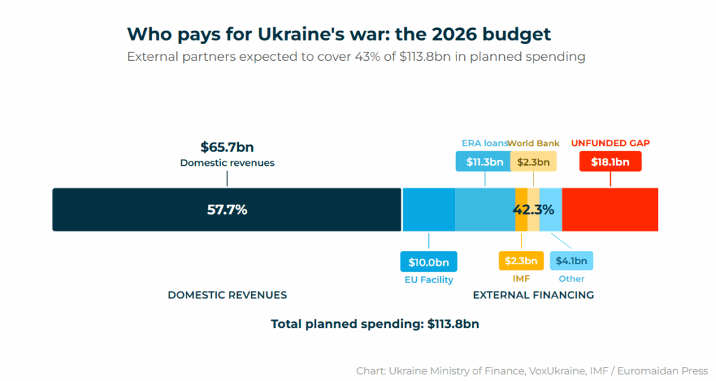 almost half of ukraine’s budget depends on foreign aid