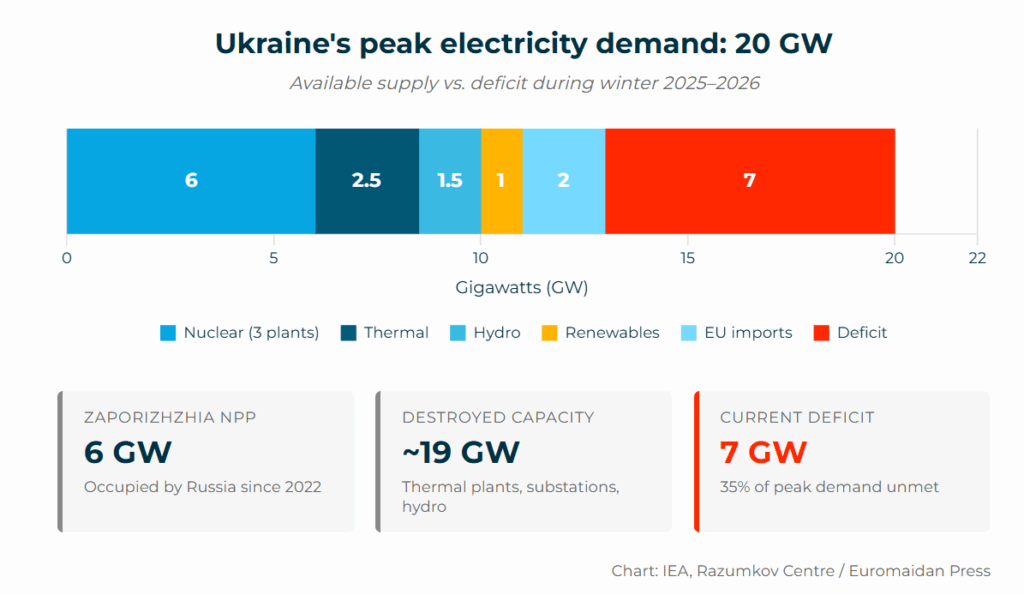 ukraine’s eak electricity demand reaches 20 gw during winter, but it cannot be met, as 7 gw is missing after the russian strikes.