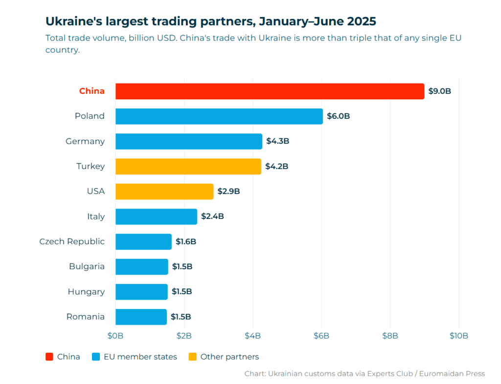ukraine’s top 10 trade partners by volume
