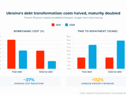 ukrainian borrowing costs get cheaper thanks to loans being backed by frozen assets