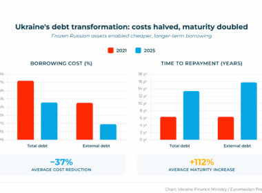 ukrainian borrowing costs get cheaper thanks to loans being backed by frozen assets