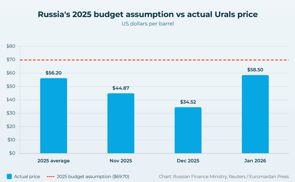 russian budget has been built on the assumptions that the oil price holds - it doesn’t.