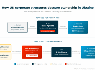 youcontrol shows how there still are companies in ukraine with ownership ties to russia
