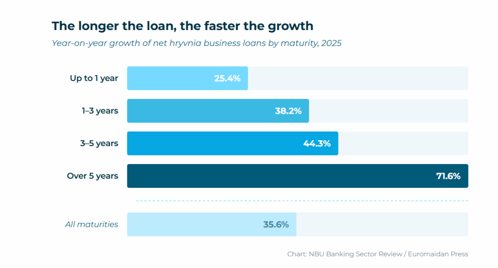 over-five-year lending grew nearly 3 times faster than short-time