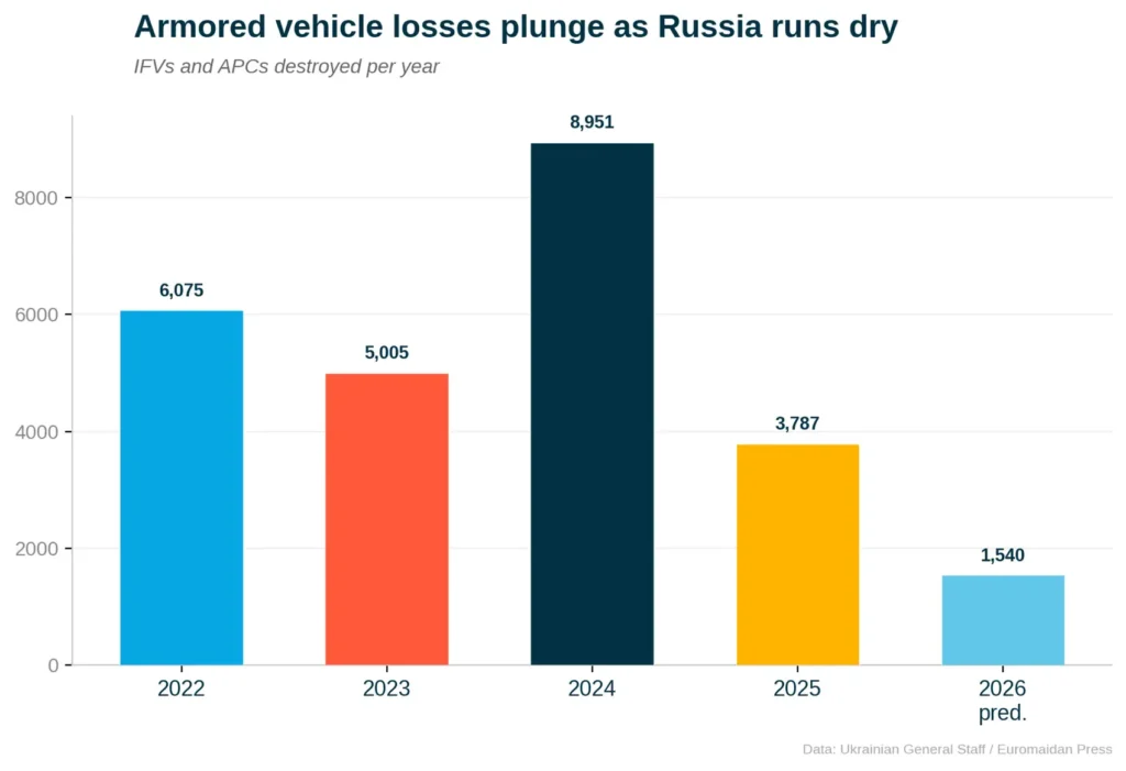 Russia military capabilities equipment drones 2025 KAB glide bombs FPVs copters trucks artillery shaheds