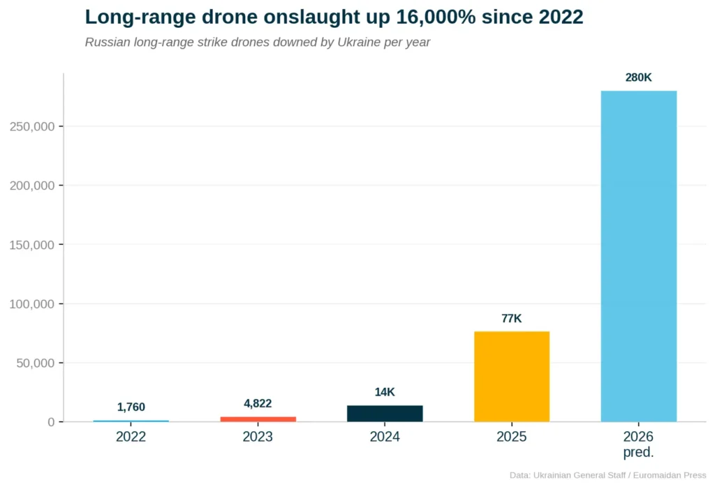 Russia military capabilities equipment drones 2025 KAB glide bombs FPVs copters trucks artillery shaheds