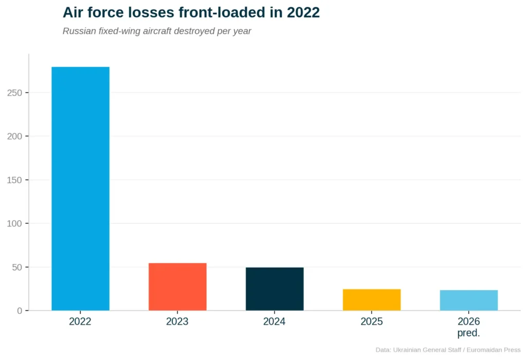 Russia military capabilities equipment drones 2025 KAB glide bombs FPVs planes