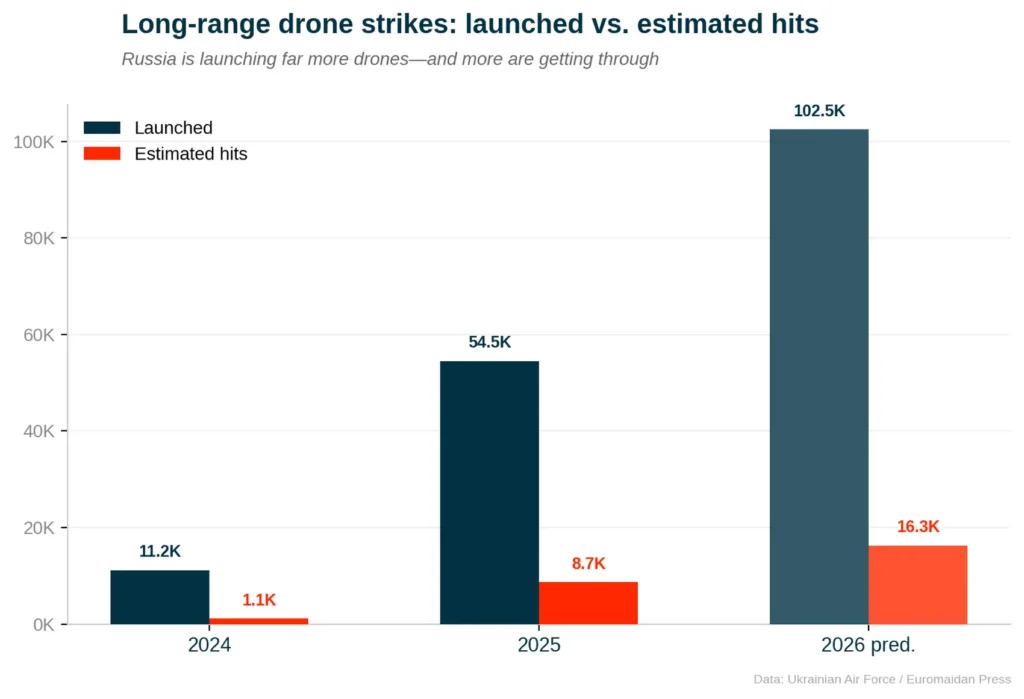 Russia military capabilities drones 2025