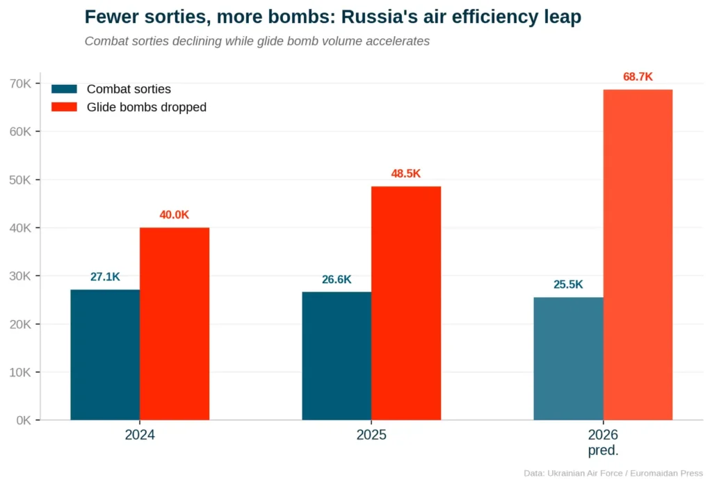 Russia military capabilities drones 2025