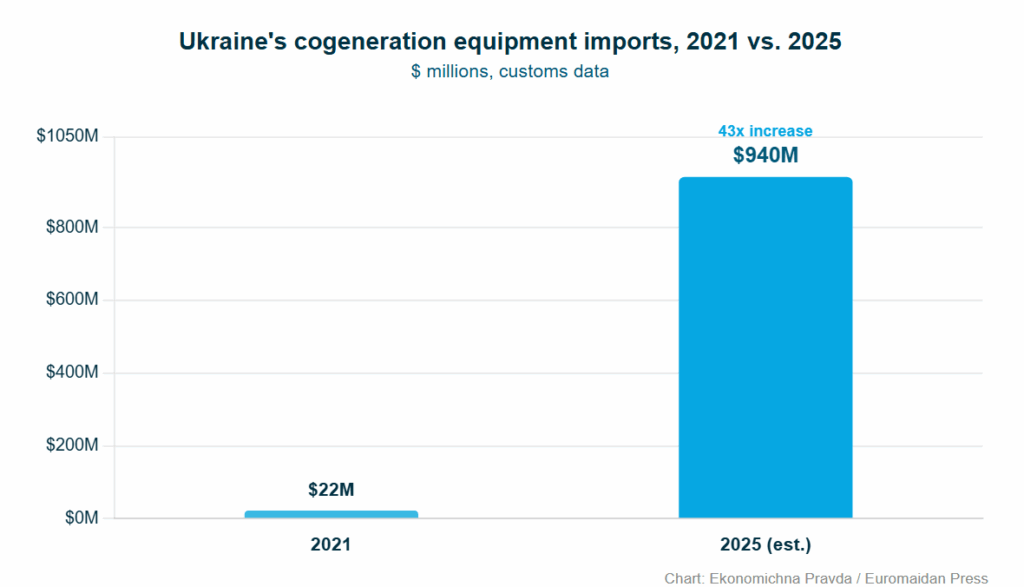 ukraine has been importing more and more equipment for cogeneration power plants, but most of it has not been installed