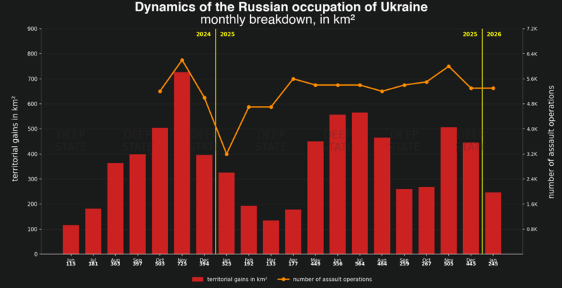 russia's assault pace drops just 4% — its territorial gains fell half deep state says · post monthly russian operations ukraine 2024 2026 russian-occupation-dynamics-in-2025-ukraine-deep-state forces captured significantly less ukrainian territory