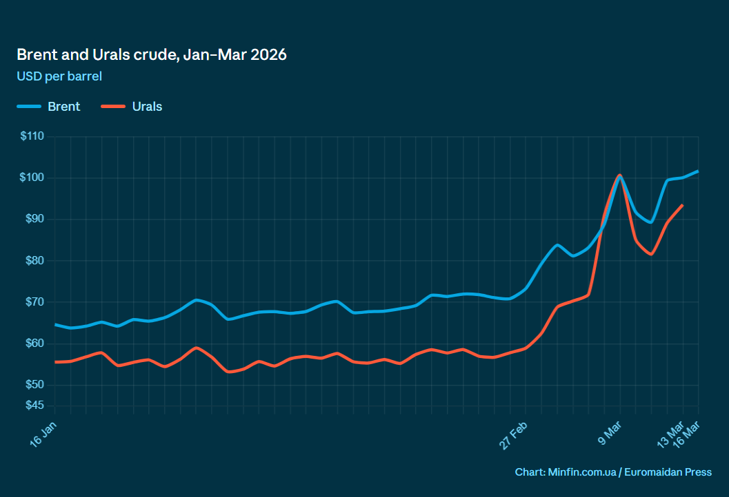 urals crude and brent oil price on 16 march 2026