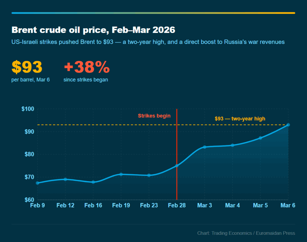 brent crude oil price surges as the israeli and us strikes on iran continue