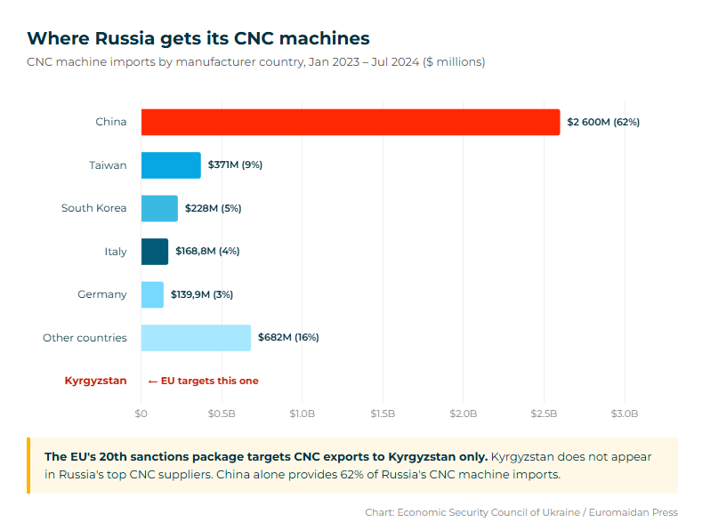 CNC machine exports to Russia hubs third-country
