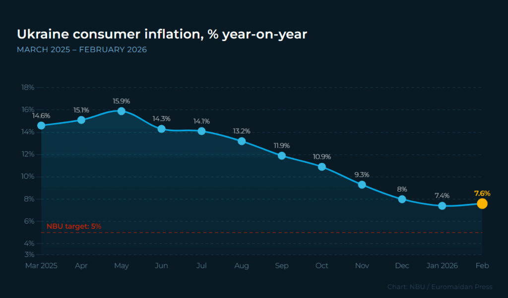 ukraine’s consumer inflation has eased down from its peak in may 2025, but ticked back up in february 2026 as fuel costs surge