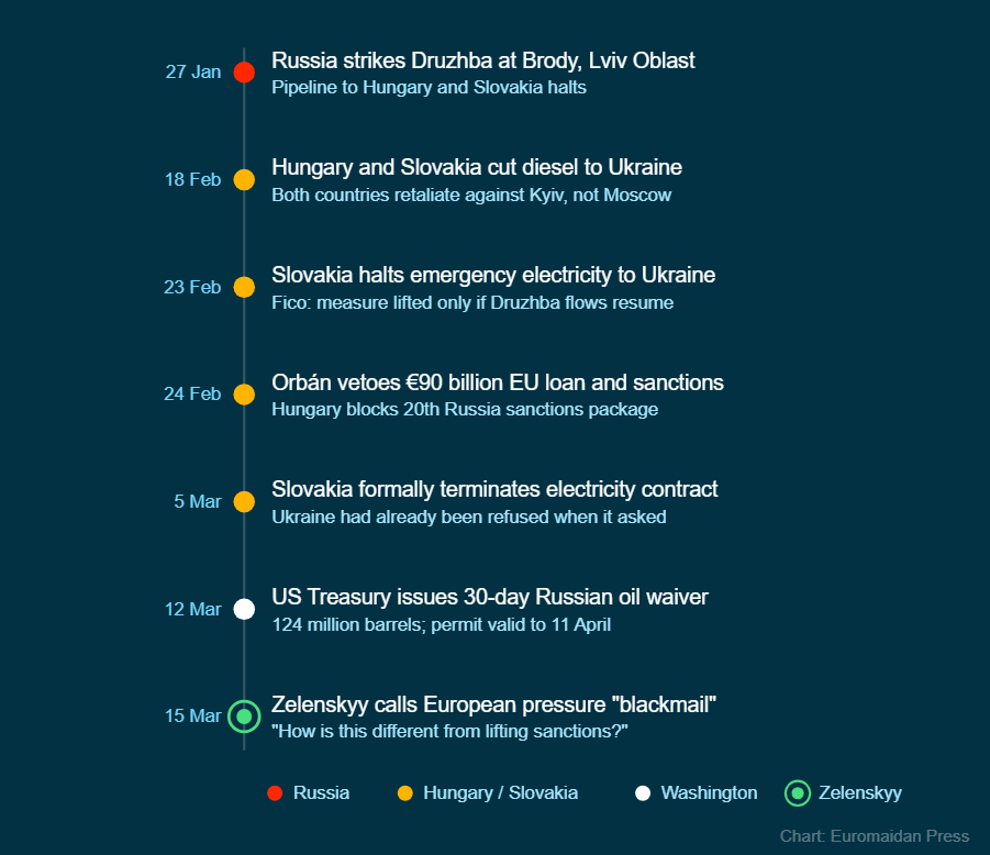 druzhba pipeline crisis timeline