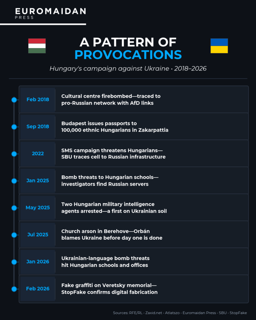 Zakarpattia Hungarian provocations timeline
