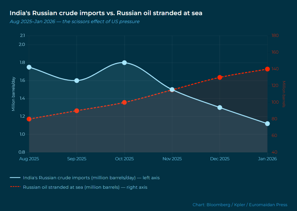 us pressure cut indian crude imports from russia, leaving 140 barrels stranded at sea